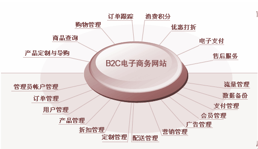 电子商务系统首页开发怎么做,首页设计需要注意什么 第1张 电子商务系统首页开发怎么做,首页设计需要注意什么 第1张