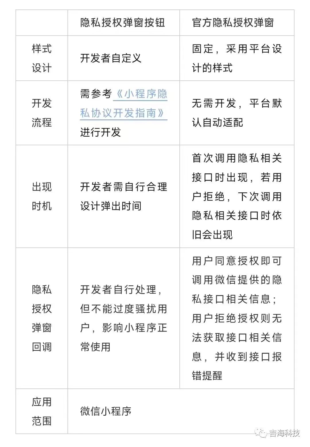 微信开发商城的安全性如何保障?用户隐私和数据安全如何得到有效保护? 第1张 微信开发商城的安全性如何保障?用户隐私和数据安全如何得到有效保护? 第1张