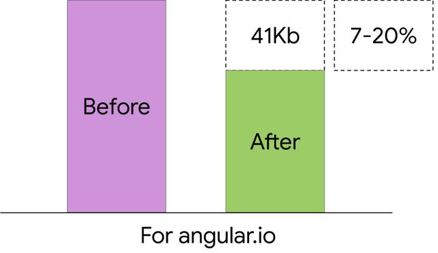Angular如何缓存JS文件以提升加载性能? 第3张 Angular如何缓存JS文件以提升加载性能? 第3张