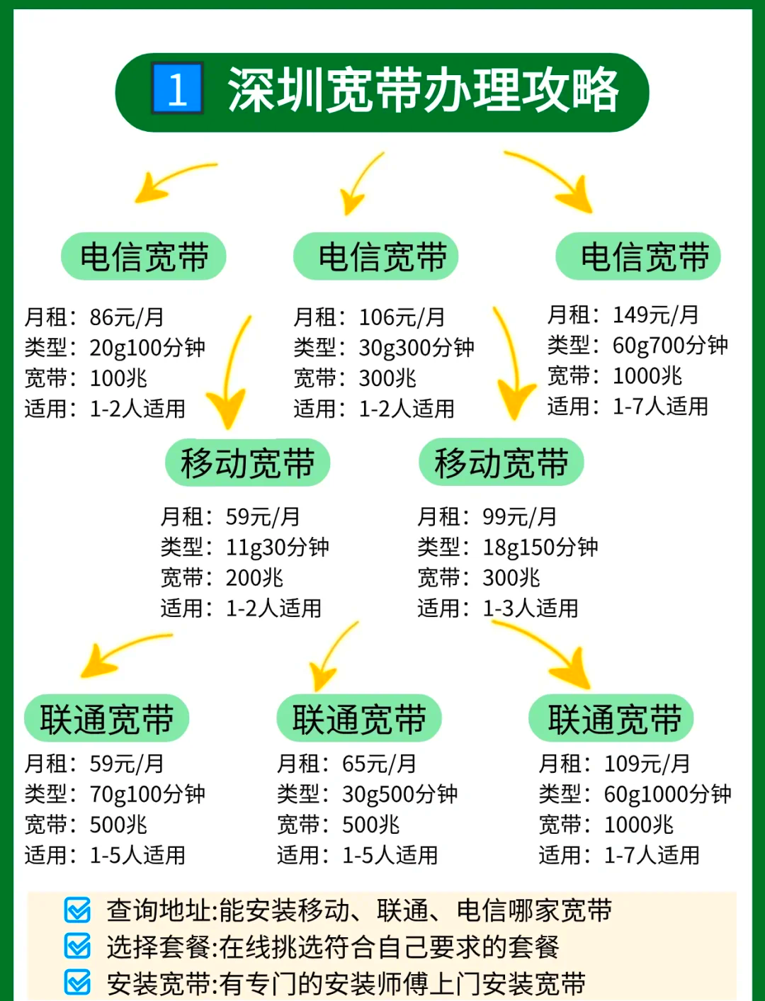 2016 深圳宽带多少钱?深圳宽带安装价格及运营商推荐 第2张 2016 深圳宽带多少钱?深圳宽带安装价格及运营商推荐 第2张