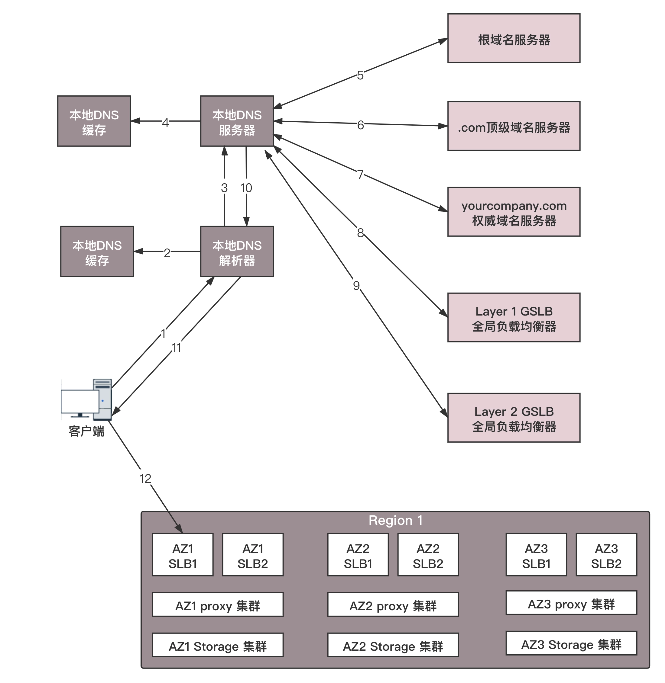 负载均衡集群框架图,如何优化其设计以提升系统稳定性和性能? 第2张 负载均衡集群框架图,如何优化其设计以提升系统稳定性和性能? 第2张