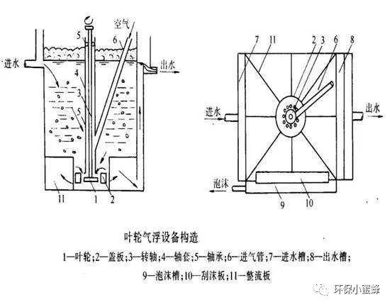 平流式气浮机计算过程中有哪些关键步骤和难点? 第3张 平流式气浮机计算过程中有哪些关键步骤和难点? 第3张