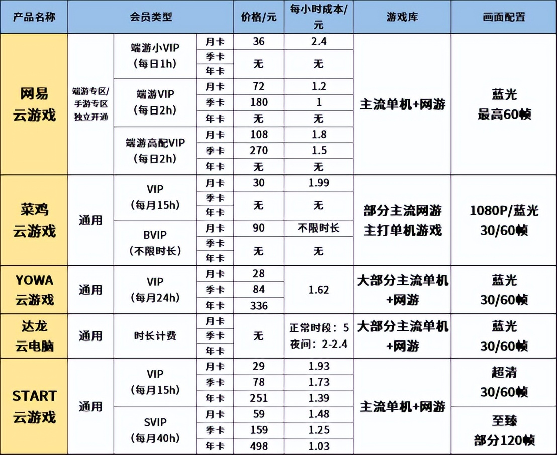 榆林游戏云服务器性能如何?性价比高吗?有哪些优缺点? 第3张 榆林游戏云服务器性能如何?性价比高吗?有哪些优缺点? 第3张