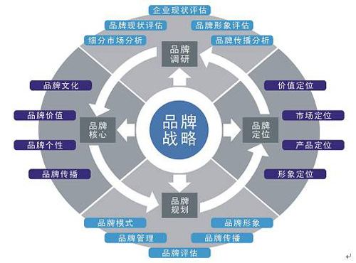市场开发与品牌建设怎么做?品牌如何打造? 第3张 市场开发与品牌建设怎么做?品牌如何打造? 第3张