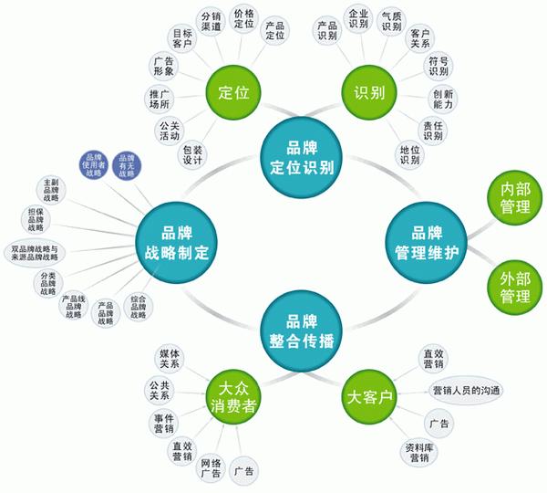 市场开发与品牌建设怎么做?品牌如何打造? 第2张 市场开发与品牌建设怎么做?品牌如何打造? 第2张