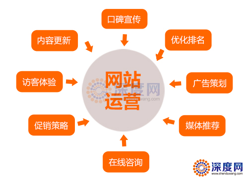 如何高效开展网站前期运营?网站前期运营关键步骤解析 第1张 如何高效开展网站前期运营?网站前期运营关键步骤解析 第1张