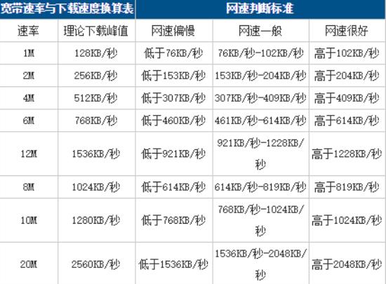 宽带的上网速度多少算正常?宽带网速慢怎么办 第3张 宽带的上网速度多少算正常?宽带网速慢怎么办 第3张
