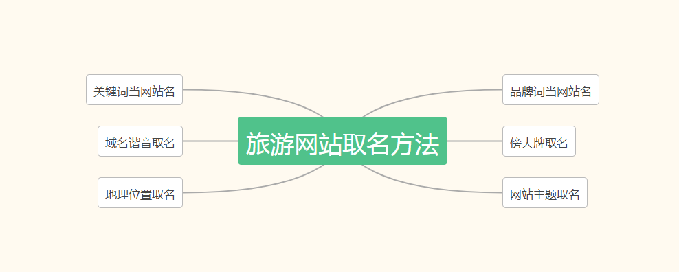 旅游域名大全是什么,旅游域名注册哪里便宜 第1张 旅游域名大全是什么,旅游域名注册哪里便宜 第1张