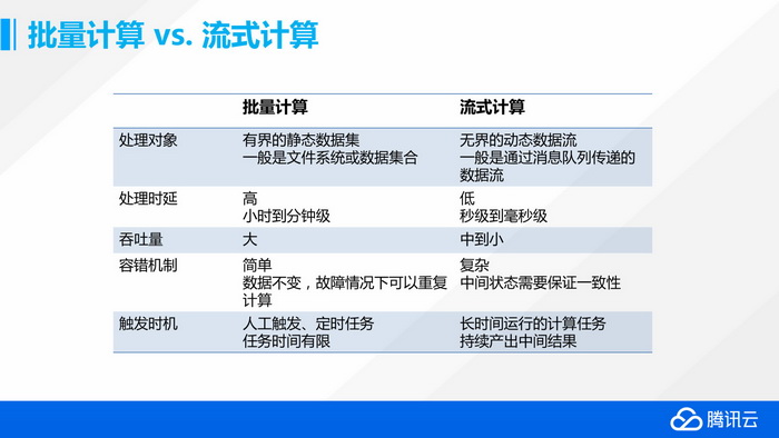 在数据处理的洪流中,批量计算与实时计算究竟有何本质区别? 第2张 在数据处理的洪流中,批量计算与实时计算究竟有何本质区别? 第2张