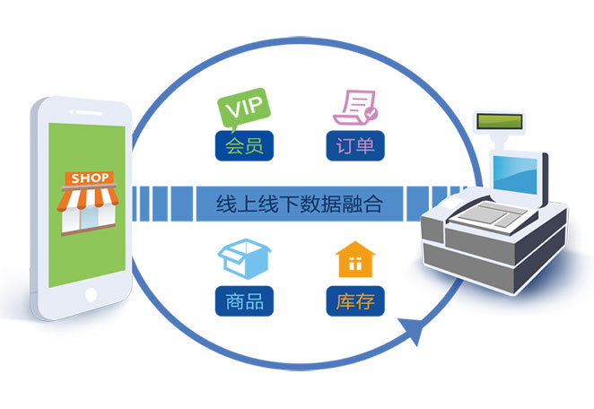 电子商务O2O开发中,如何实现线上线下无缝融合的最佳策略? 第2张 电子商务O2O开发中,如何实现线上线下无缝融合的最佳策略? 第2张