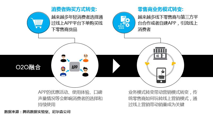 电子商务O2O开发中,如何实现线上线下无缝融合的最佳策略? 第3张 电子商务O2O开发中,如何实现线上线下无缝融合的最佳策略? 第3张