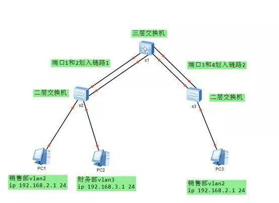 三层交换配置命令是什么,三层交换机配置命令 第2张 三层交换配置命令是什么,三层交换机配置命令 第2张