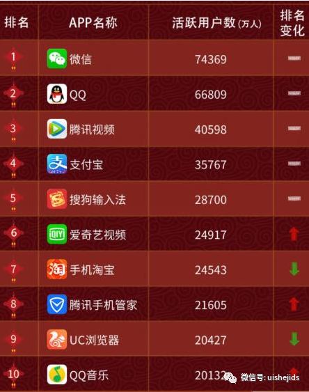 2015年app开发公司排名出炉,哪些企业名列前茅?背后的秘密是什么? 第1张 2015年app开发公司排名出炉,哪些企业名列前茅?背后的秘密是什么? 第1张