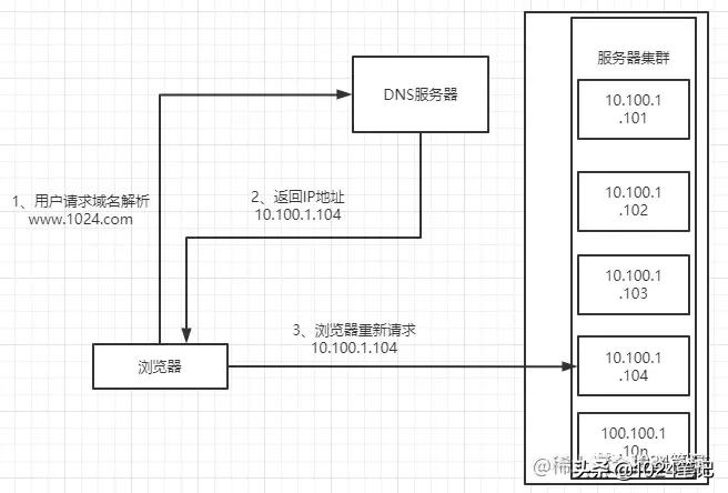 负载均衡配置流程中，有哪些关键步骤和注意事项？