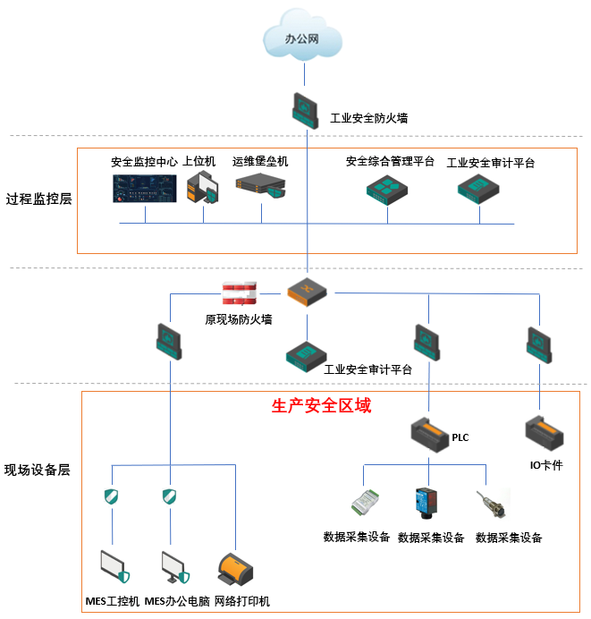 安全生产在线监测四级联网如何实现高效协同监管? 第3张 安全生产在线监测四级联网如何实现高效协同监管? 第3张
