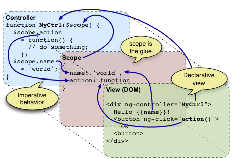 AngularJS上下文,如何理解this指向与scope绑定机制? 第1张 AngularJS上下文,如何理解this指向与scope绑定机制? 第1张