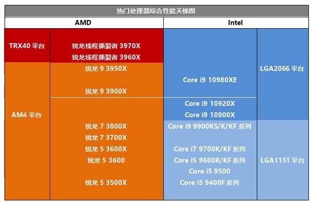 主机配置 AMD 怎么选?AMD 处理器性能怎么样 第3张 主机配置 AMD 怎么选?AMD 处理器性能怎么样 第3张
