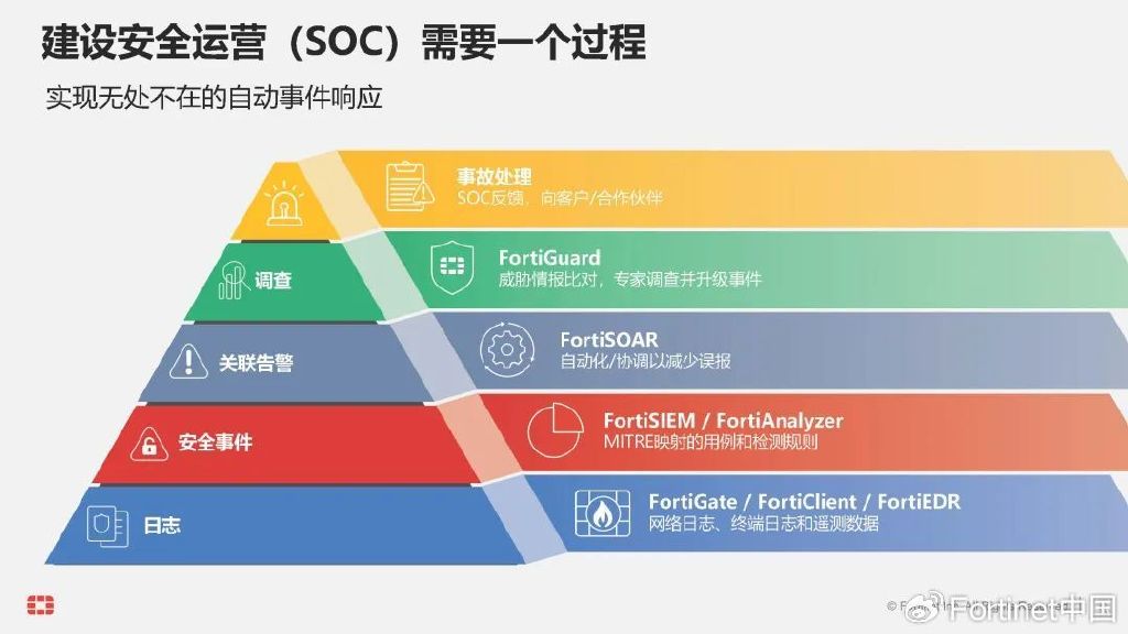 安全日志分析平台SOC如何提升威胁检测与响应效率? 第2张 安全日志分析平台SOC如何提升威胁检测与响应效率? 第2张