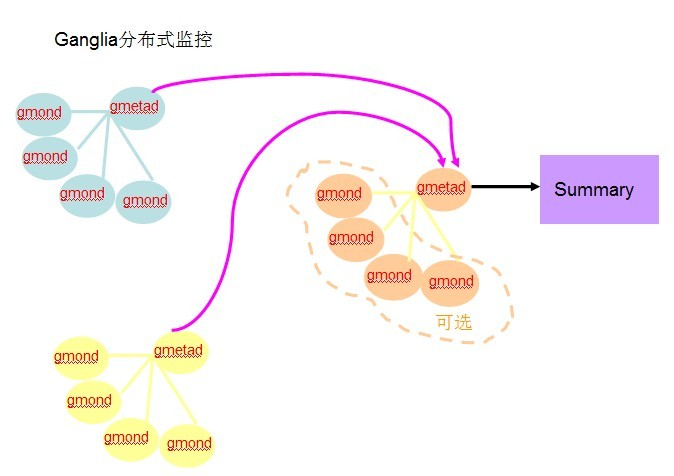 ganglia 配置教程,如何快速搭建监控集群