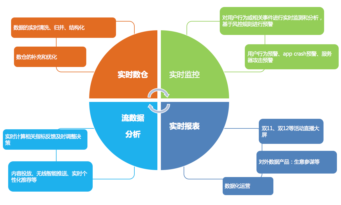 批量计算主要应用场景