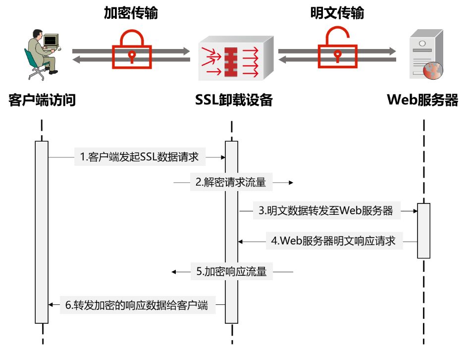 负载均衡配置ssl访问不到了 第1张 负载均衡配置ssl访问不到了 第1张