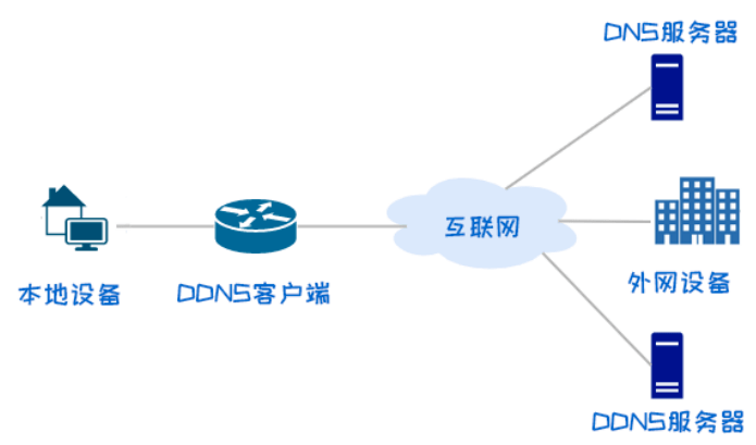 公云ddns服务器怎么配置? 第1张 公云ddns服务器怎么配置? 第1张