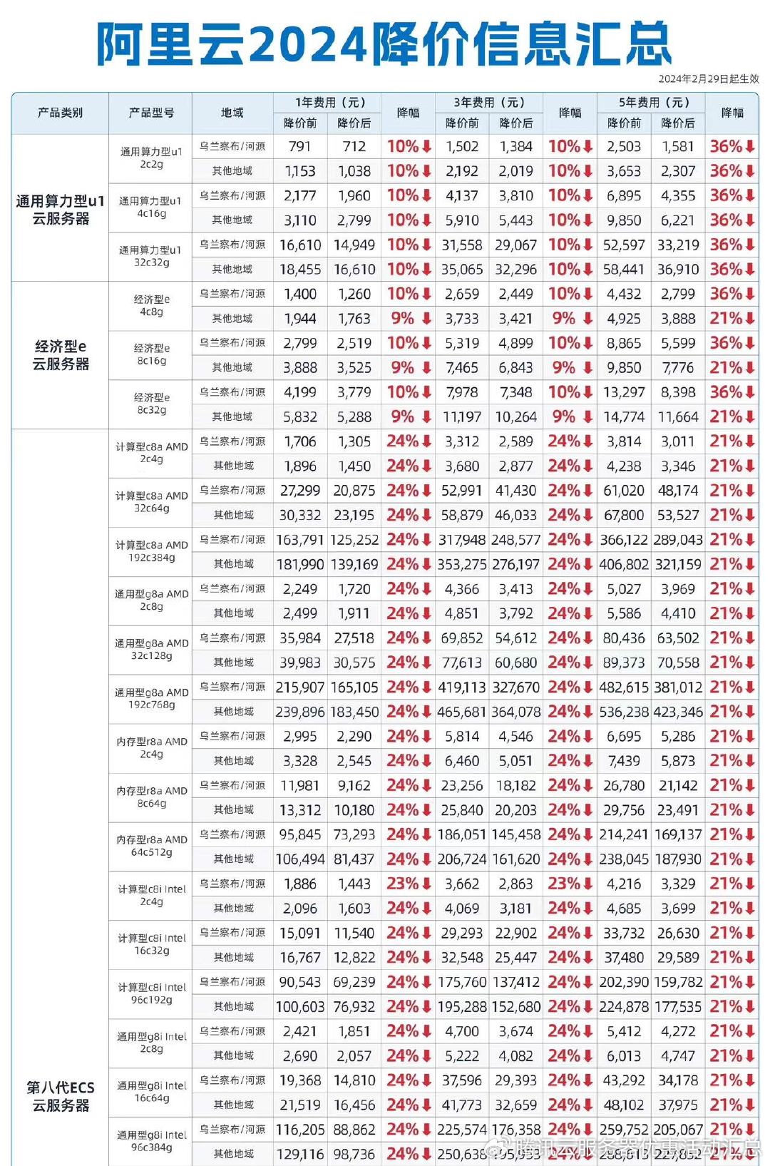 Azure4核8G云服务器多少钱?5人团购享62折优惠 第2张 Azure4核8G云服务器多少钱?5人团购享62折优惠 第2张