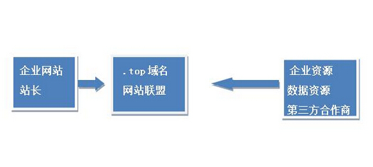 top是哪里的域名，top域名是什么