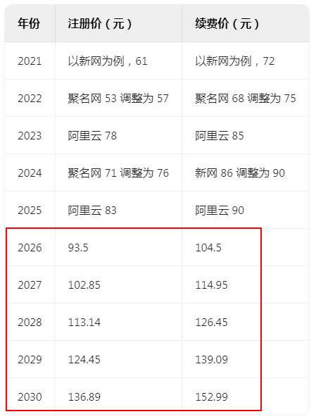 域名续费价格为何连年上涨?域名续费越来越贵怎么办 第3张 域名续费价格为何连年上涨?域名续费越来越贵怎么办 第3张