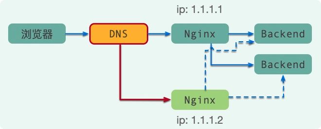 Nginx多域名如何绑定到同一个网站? 第2张 Nginx多域名如何绑定到同一个网站? 第2张