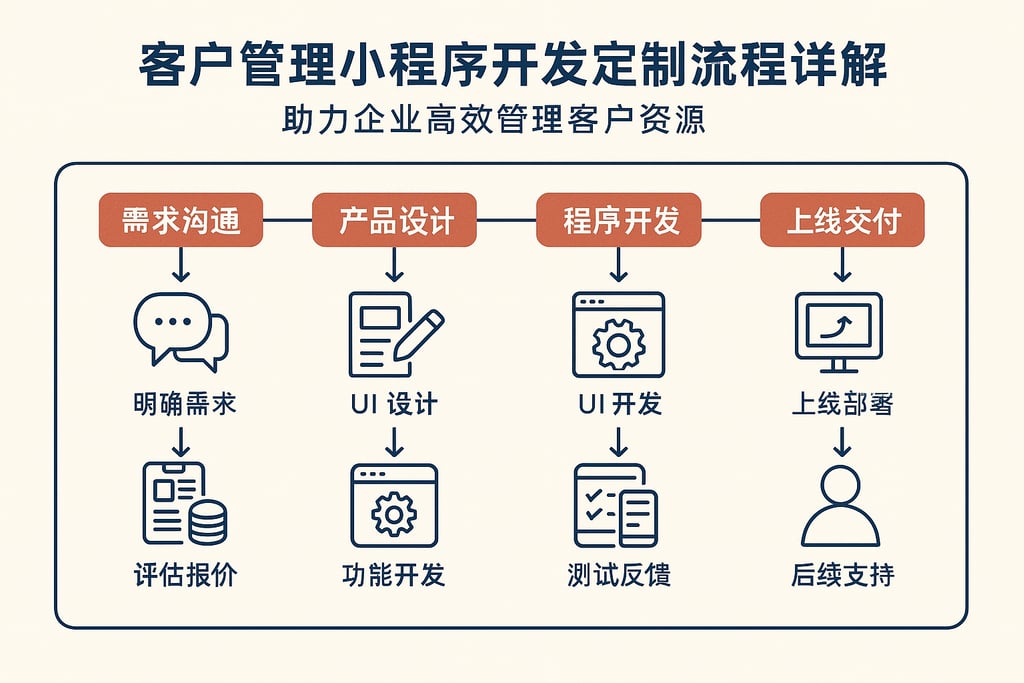 小程序定制开发流程详解，小程序开发费用多少钱？
