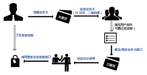 微信开发会员登入注册功能实现疑问?一文解析开发流程与关键点? 第2张 微信开发会员登入注册功能实现疑问?一文解析开发流程与关键点? 第2张