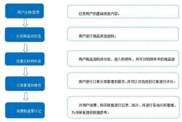 开发购物网站的要点是什么?购物网站开发流程与核心功能 第2张 开发购物网站的要点是什么?购物网站开发流程与核心功能 第2张