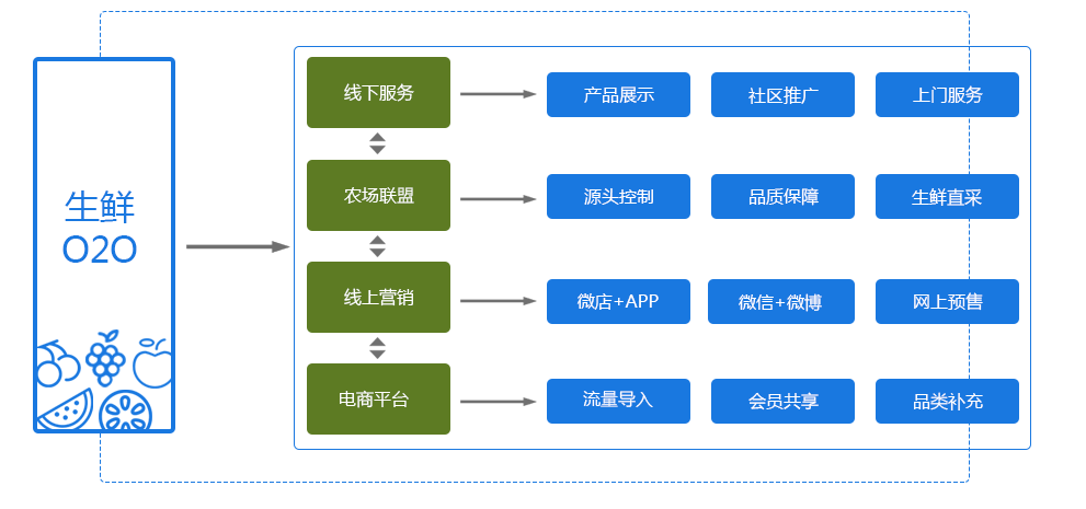 生鲜o2o开发怎么做？生鲜o2o系统开发费用需要多少钱 第2张