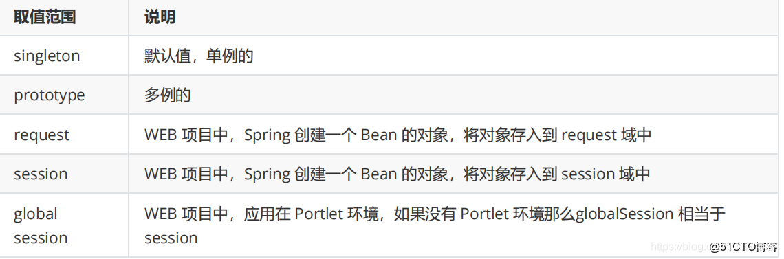 Java Spring 配置文件怎么用？spring 配置文件详解