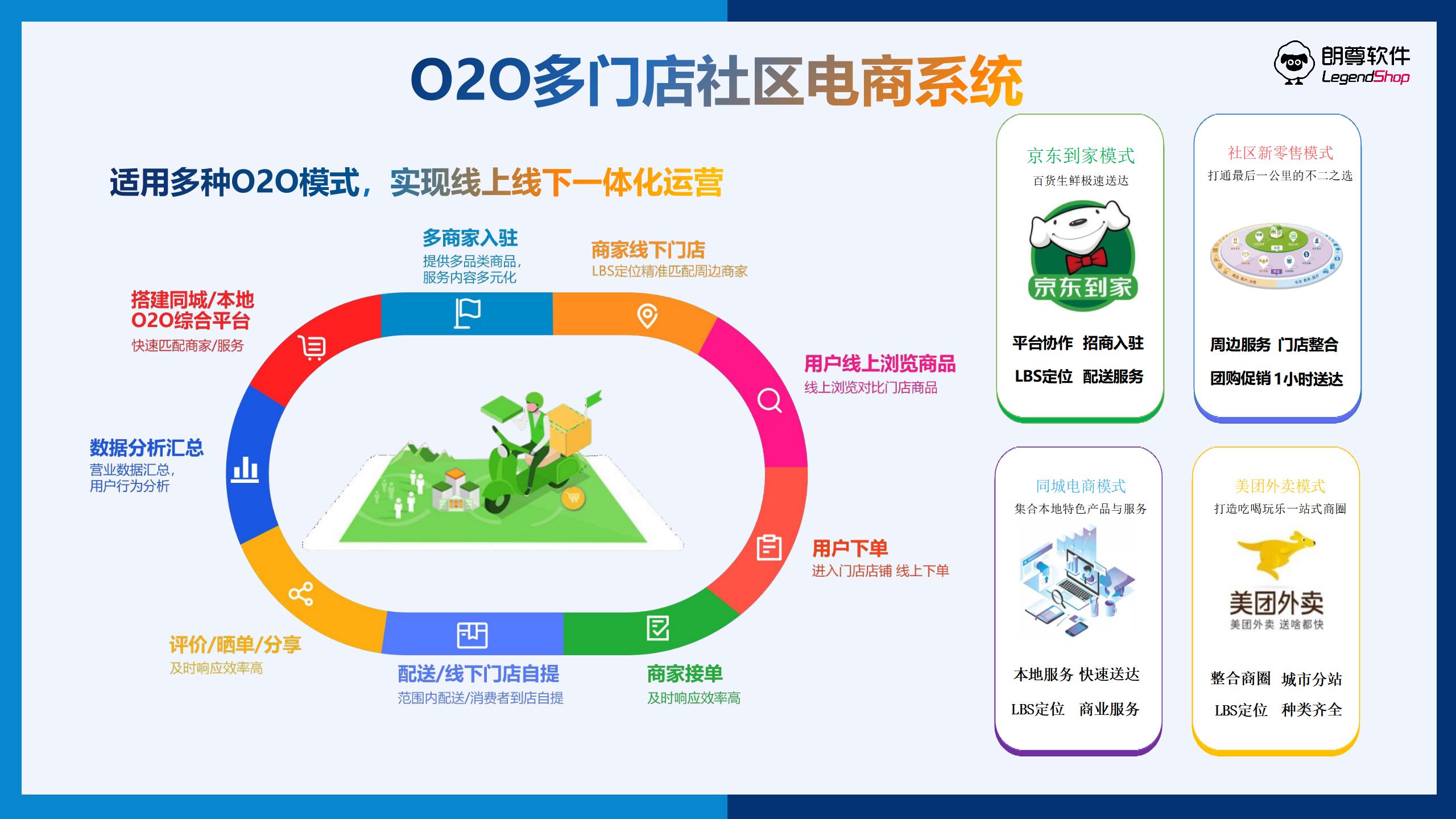 生鲜o2o开发怎么做？生鲜o2o系统开发费用需要多少钱 第3张