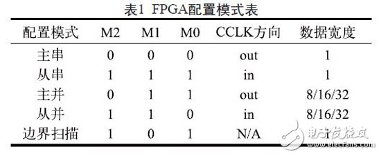 fpga 配置模式有哪些?fpga 配置模式详解 第3张 fpga 配置模式有哪些?fpga 配置模式详解 第3张