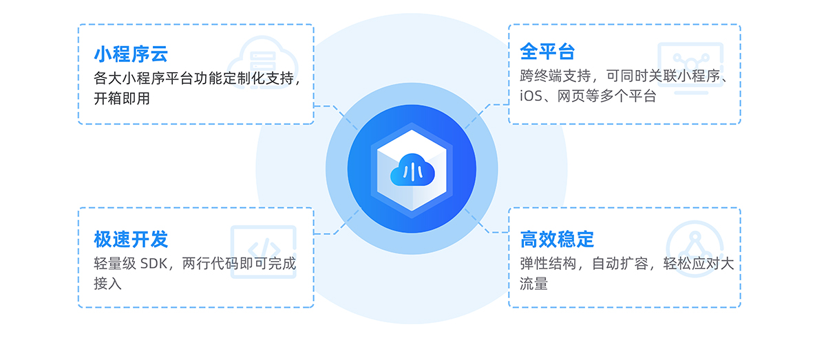小程序开发真的可以实现与APP无缝同步功能吗?探讨实现途径与挑战。 第3张 小程序开发真的可以实现与APP无缝同步功能吗?探讨实现途径与挑战。 第3张