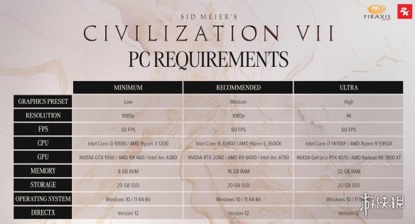 文明 6 与 5 配置有什么区别?文明 电脑配置要求 第1张 文明 6 与 5 配置有什么区别?文明 电脑配置要求 第1张