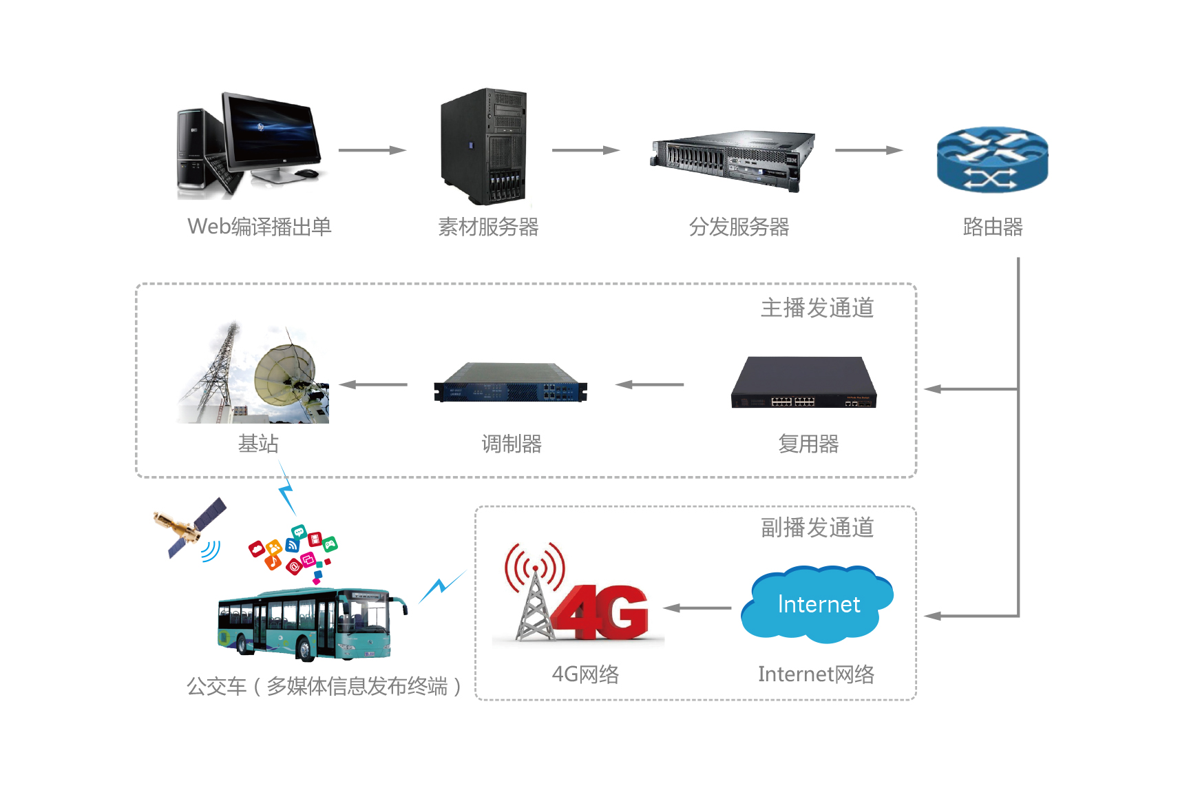 公交车载智能媒体播放系统设计是什么?公交车载智能媒体播放系统 第1张 公交车载智能媒体播放系统设计是什么?公交车载智能媒体播放系统 第1张