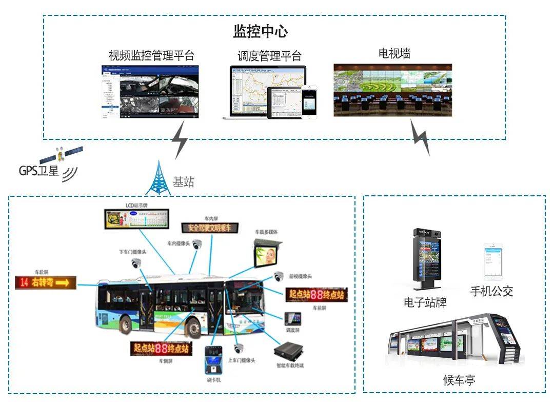 公交车载智能媒体播放系统设计是什么?公交车载智能媒体播放系统 第2张 公交车载智能媒体播放系统设计是什么?公交车载智能媒体播放系统 第2张