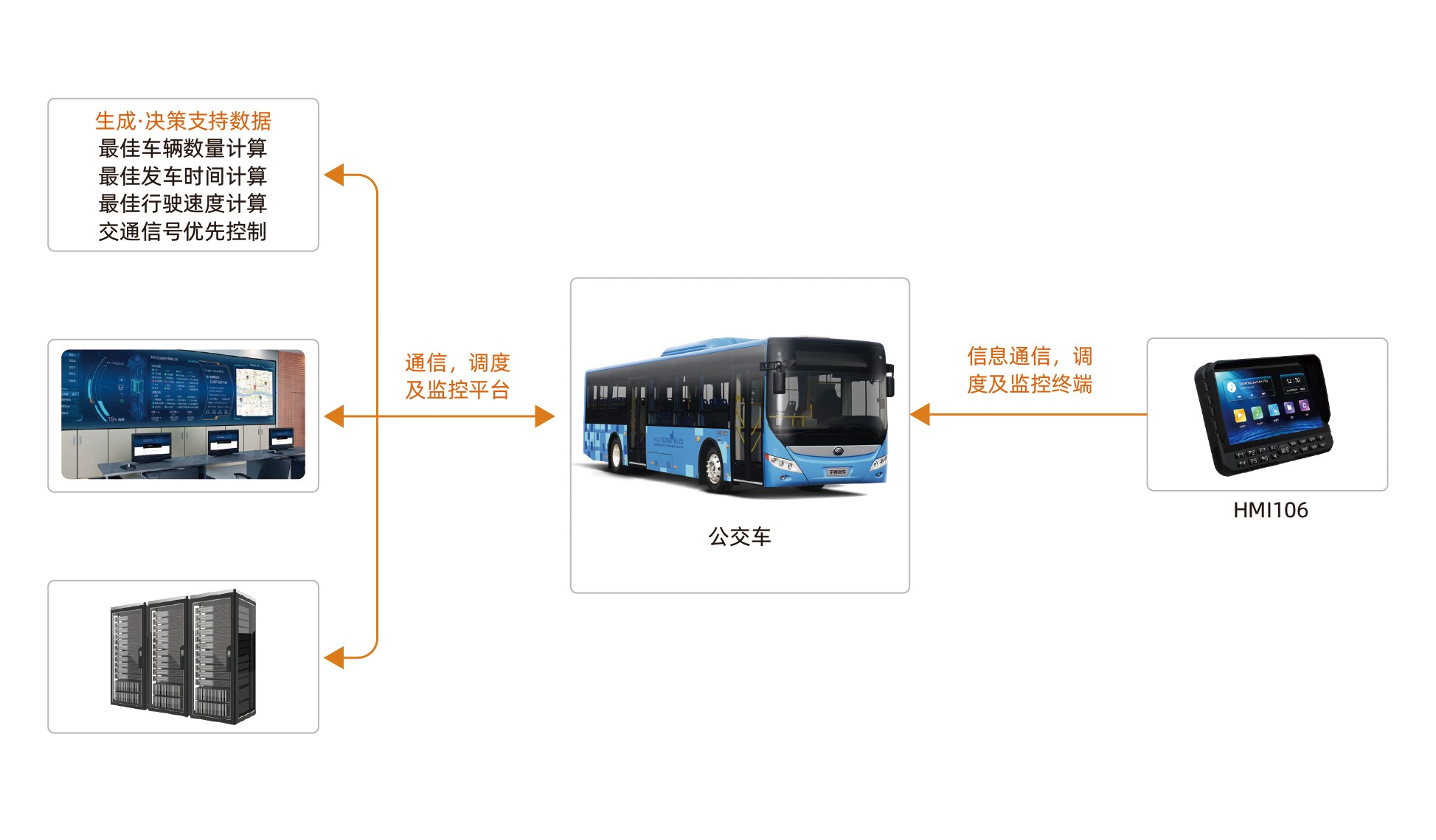 公交车载智能媒体播放系统设计是什么?公交车载智能媒体播放系统 第3张 公交车载智能媒体播放系统设计是什么?公交车载智能媒体播放系统 第3张