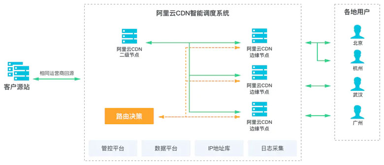 CDN中回源域名与加速域名的区别和关系是什么？ 第2张