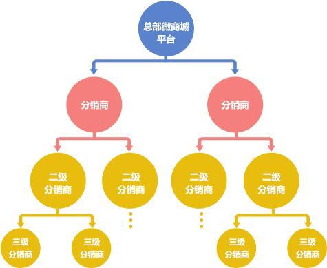 大名分销商城开发哪家好?大名分销商城开发费用需要多少钱 第3张 大名分销商城开发哪家好?大名分销商城开发费用需要多少钱 第3张
