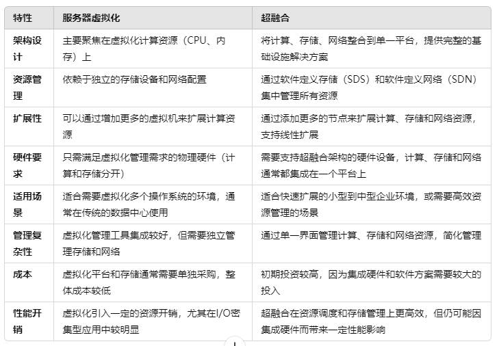 服务器超融合优缺点有哪些?企业选型时需重点考虑哪些因素? 第2张 服务器超融合优缺点有哪些?企业选型时需重点考虑哪些因素? 第2张