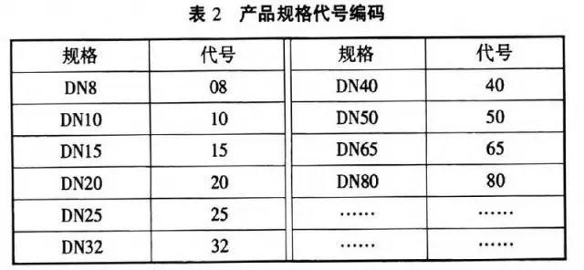 D943H-16CDN100阀门型号,每个字母数字具体代表什么? 第1张 D943H-16CDN100阀门型号,每个字母数字具体代表什么? 第1张