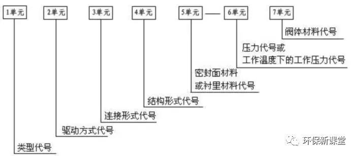 D943H-16CDN100阀门型号,每个字母数字具体代表什么? 第2张 D943H-16CDN100阀门型号,每个字母数字具体代表什么? 第2张