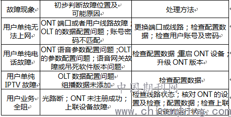 光纤网络故障怎么办?光纤网络故障原因及快速修复方法 第2张 光纤网络故障怎么办?光纤网络故障原因及快速修复方法 第2张