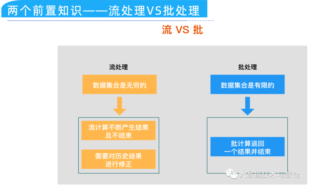 批量计算与流计算在处理逻辑、适用场景上的异同点是什么? 第2张 批量计算与流计算在处理逻辑、适用场景上的异同点是什么? 第2张