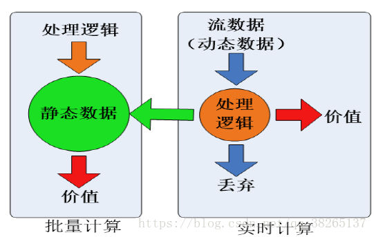 批量计算与流计算在处理逻辑、适用场景上的异同点是什么? 第3张 批量计算与流计算在处理逻辑、适用场景上的异同点是什么? 第3张